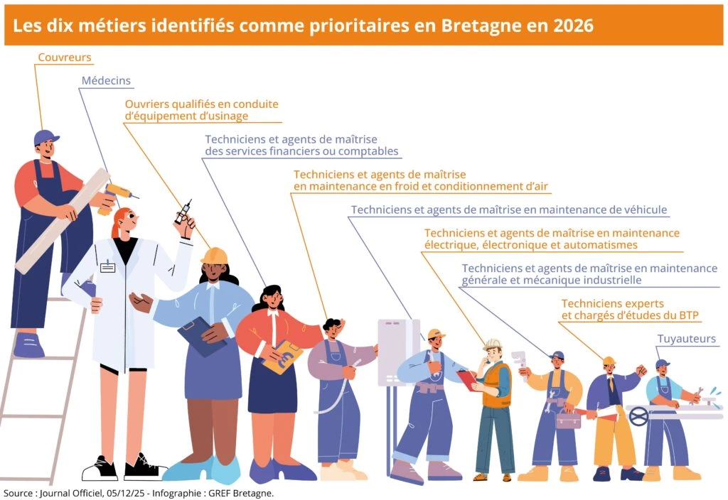 Les dix métiers identifiés comme prioritaires en Bretagne
