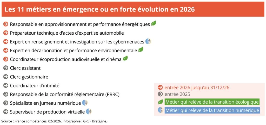Les 11 métiers en émergence ou en forte évolution en 2026 selon France compétences